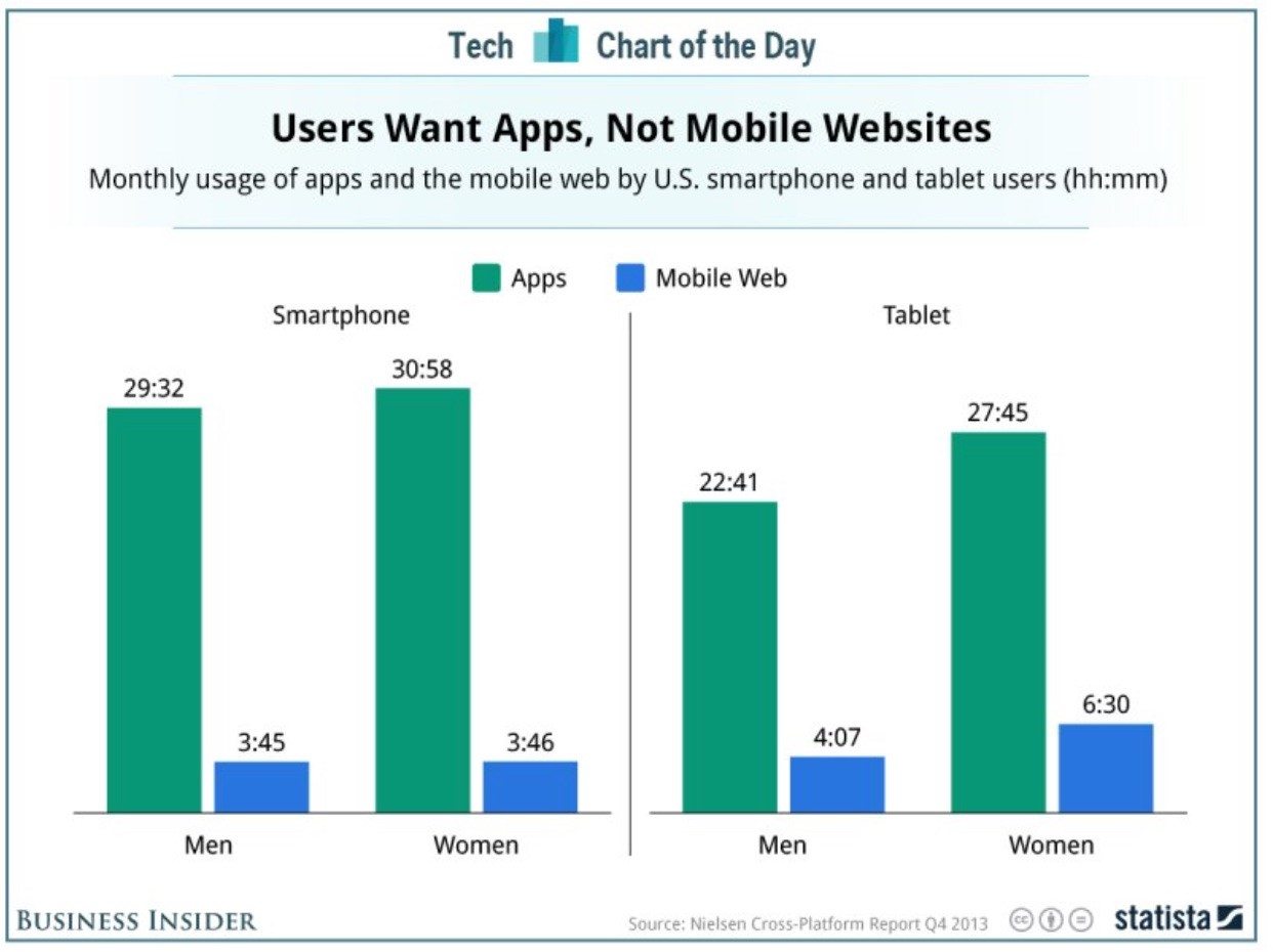 ecommerce mobile app features are more popular than mobile websites